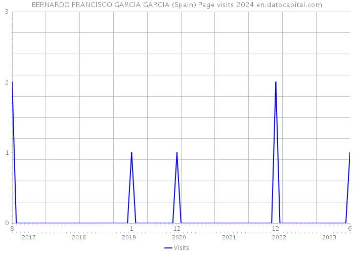 BERNARDO FRANCISCO GARCIA GARCIA (Spain) Page visits 2024 