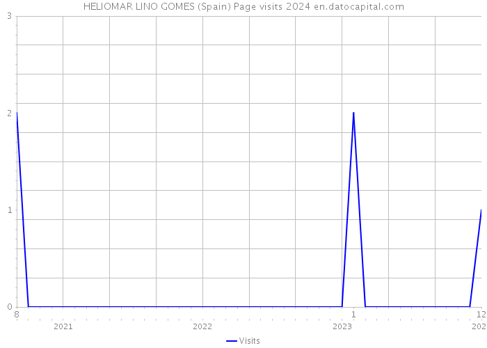 HELIOMAR LINO GOMES (Spain) Page visits 2024 