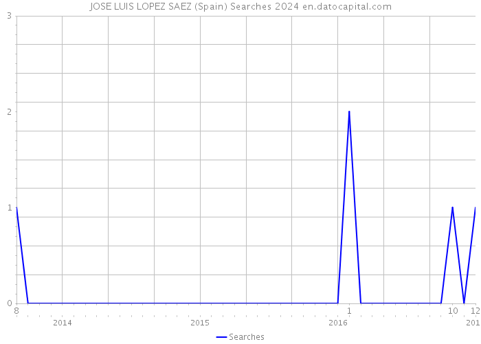 JOSE LUIS LOPEZ SAEZ (Spain) Searches 2024 