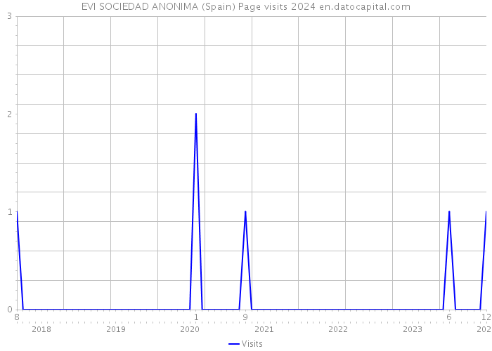 EVI SOCIEDAD ANONIMA (Spain) Page visits 2024 