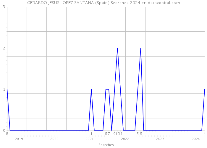 GERARDO JESUS LOPEZ SANTANA (Spain) Searches 2024 