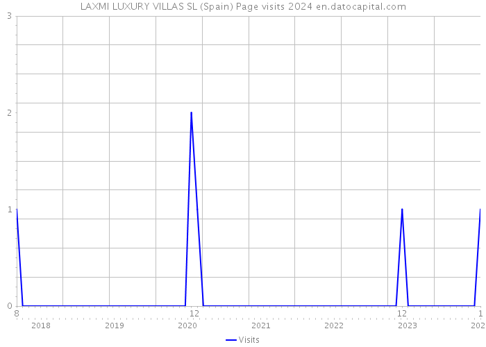 LAXMI LUXURY VILLAS SL (Spain) Page visits 2024 
