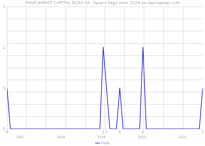 PANICARMAT CAPITAL SICAV SA. (Spain) Page visits 2024 