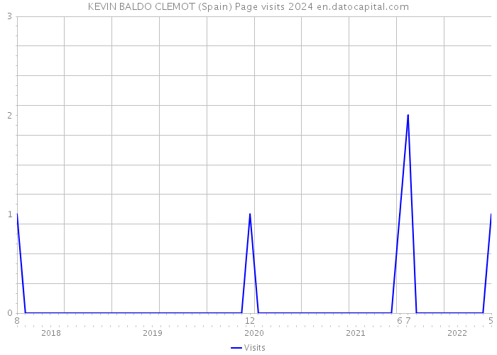 KEVIN BALDO CLEMOT (Spain) Page visits 2024 