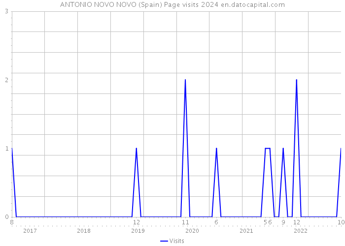 ANTONIO NOVO NOVO (Spain) Page visits 2024 