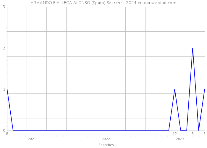 ARMANDO FIALLEGA ALONSO (Spain) Searches 2024 