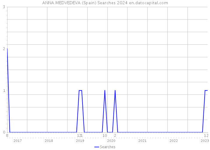 ANNA MEDVEDEVA (Spain) Searches 2024 