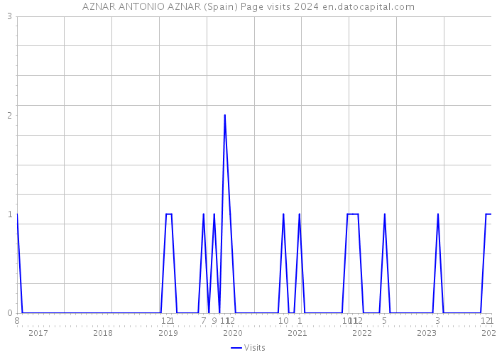 AZNAR ANTONIO AZNAR (Spain) Page visits 2024 