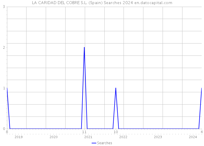 LA CARIDAD DEL COBRE S.L. (Spain) Searches 2024 