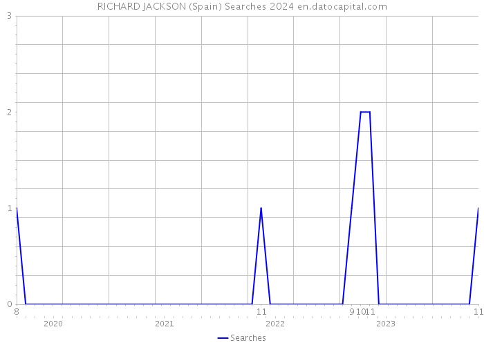 RICHARD JACKSON (Spain) Searches 2024 