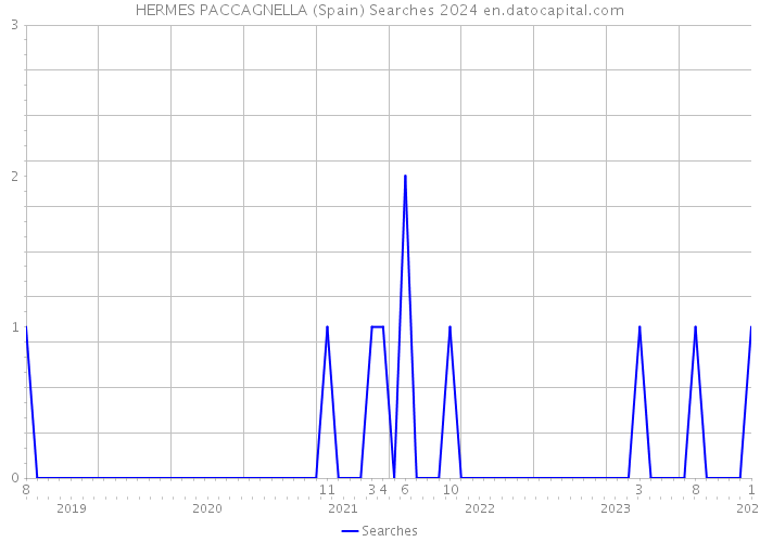 HERMES PACCAGNELLA (Spain) Searches 2024 