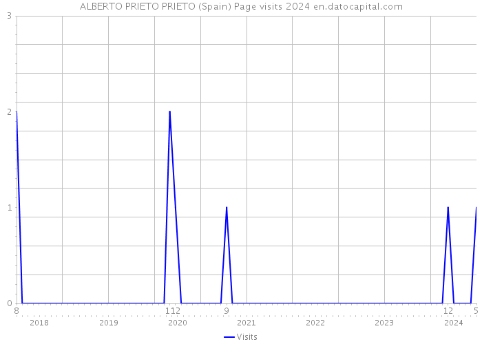 ALBERTO PRIETO PRIETO (Spain) Page visits 2024 