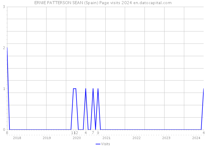 ERNIE PATTERSON SEAN (Spain) Page visits 2024 