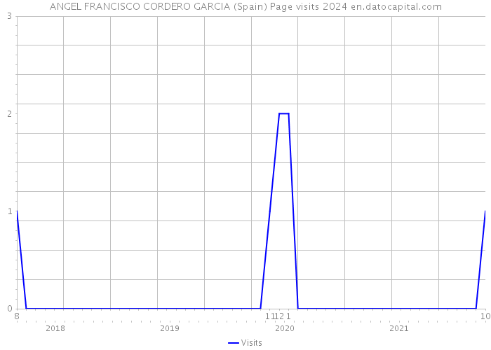 ANGEL FRANCISCO CORDERO GARCIA (Spain) Page visits 2024 