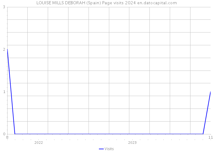 LOUISE MILLS DEBORAH (Spain) Page visits 2024 