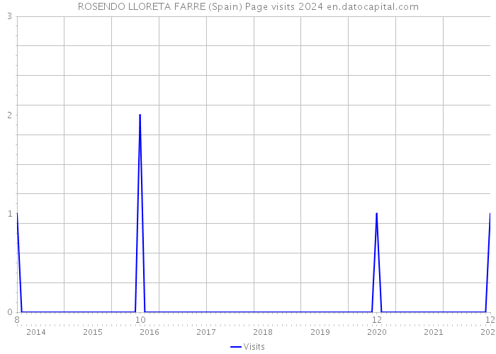 ROSENDO LLORETA FARRE (Spain) Page visits 2024 