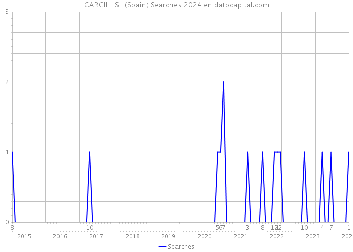 CARGILL SL (Spain) Searches 2024 