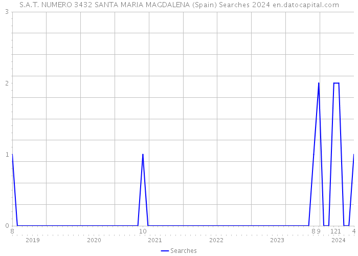 S.A.T. NUMERO 3432 SANTA MARIA MAGDALENA (Spain) Searches 2024 