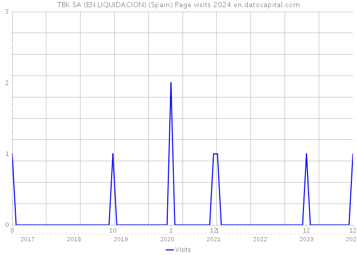 TBK SA (EN LIQUIDACION) (Spain) Page visits 2024 