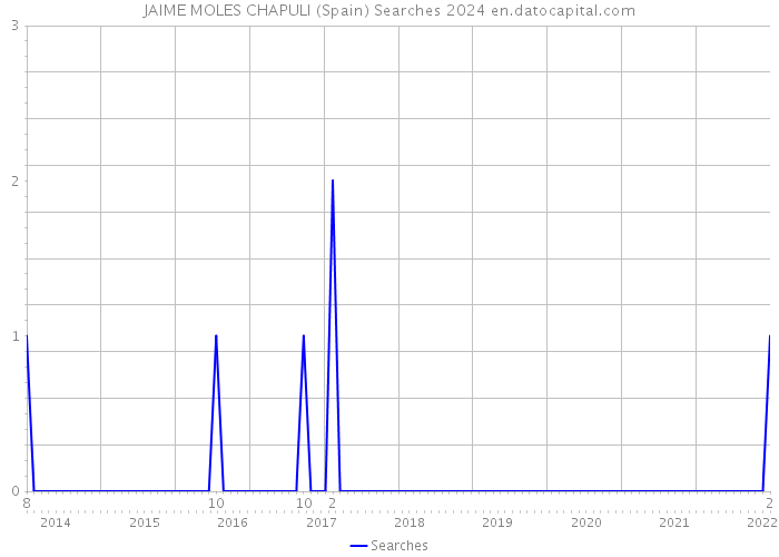JAIME MOLES CHAPULI (Spain) Searches 2024 