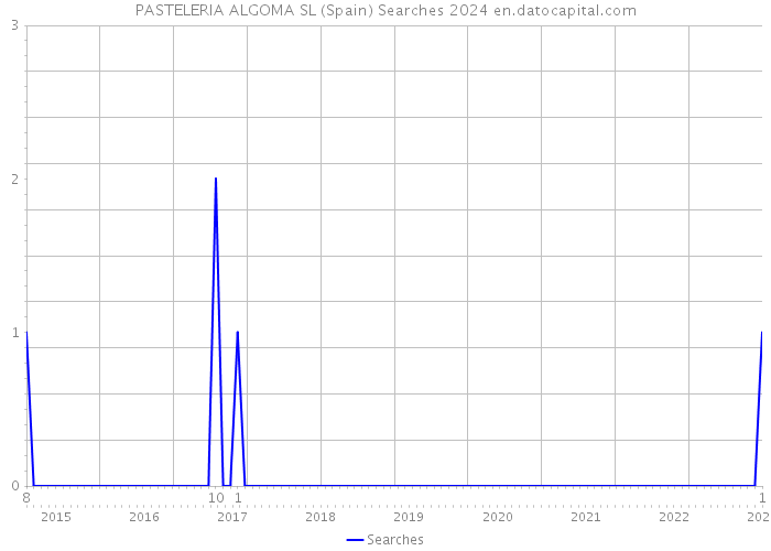 PASTELERIA ALGOMA SL (Spain) Searches 2024 