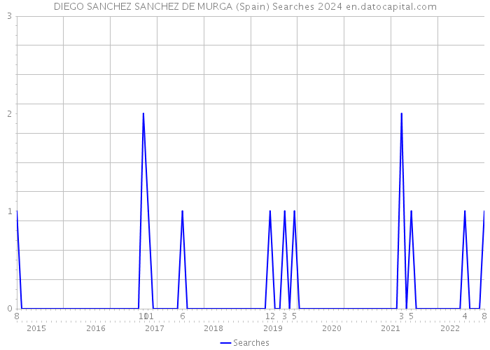 DIEGO SANCHEZ SANCHEZ DE MURGA (Spain) Searches 2024 