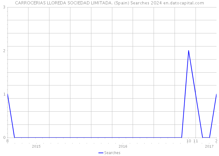 CARROCERIAS LLOREDA SOCIEDAD LIMITADA. (Spain) Searches 2024 