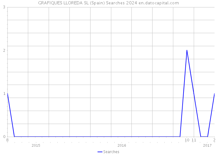 GRAFIQUES LLOREDA SL (Spain) Searches 2024 