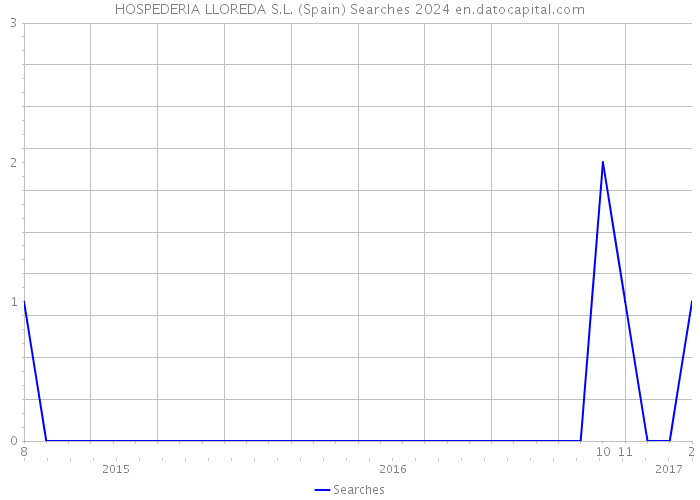 HOSPEDERIA LLOREDA S.L. (Spain) Searches 2024 