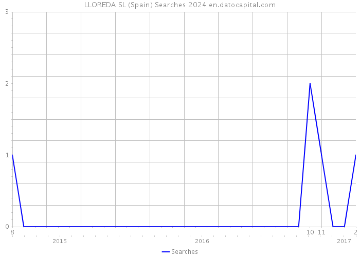 LLOREDA SL (Spain) Searches 2024 