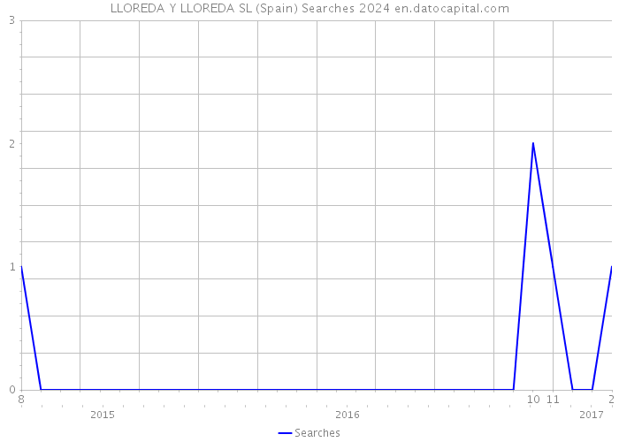 LLOREDA Y LLOREDA SL (Spain) Searches 2024 
