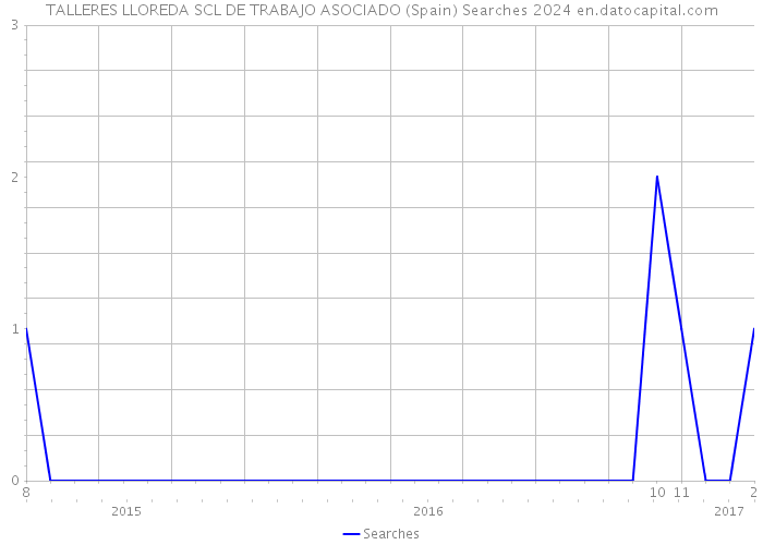 TALLERES LLOREDA SCL DE TRABAJO ASOCIADO (Spain) Searches 2024 