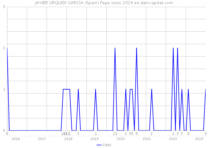JAVIER URQUIDI GARCIA (Spain) Page visits 2024 