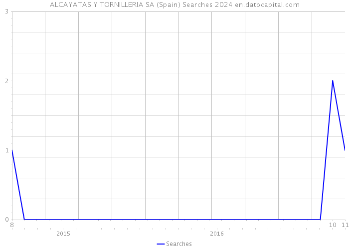 ALCAYATAS Y TORNILLERIA SA (Spain) Searches 2024 