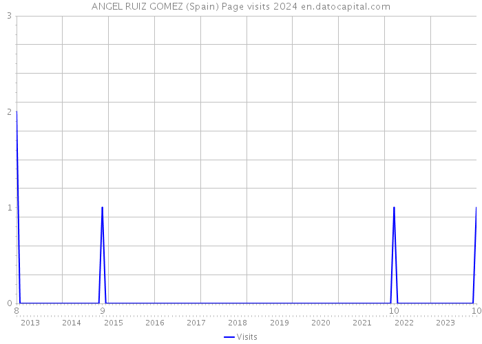 ANGEL RUIZ GOMEZ (Spain) Page visits 2024 