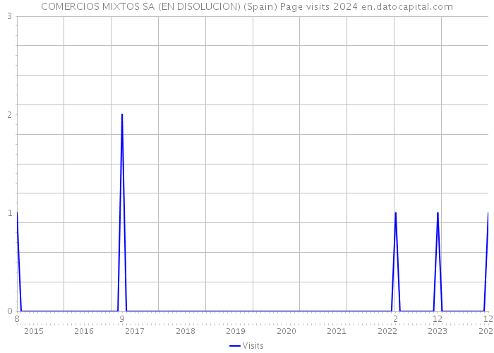 COMERCIOS MIXTOS SA (EN DISOLUCION) (Spain) Page visits 2024 