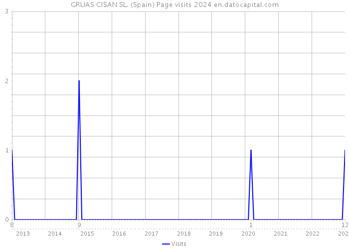 GRUAS CISAN SL. (Spain) Page visits 2024 