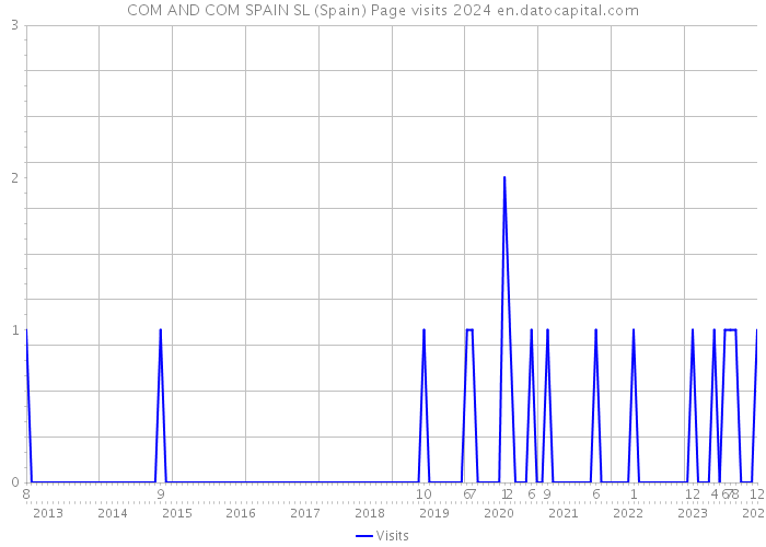 COM AND COM SPAIN SL (Spain) Page visits 2024 