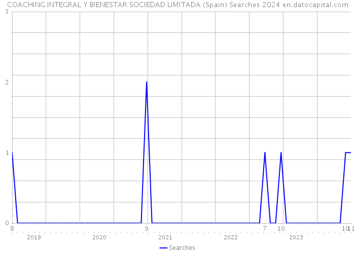 COACHING INTEGRAL Y BIENESTAR SOCIEDAD LIMITADA (Spain) Searches 2024 