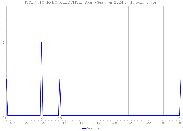 JOSE ANTONIO DONCEL DONCEL (Spain) Searches 2024 
