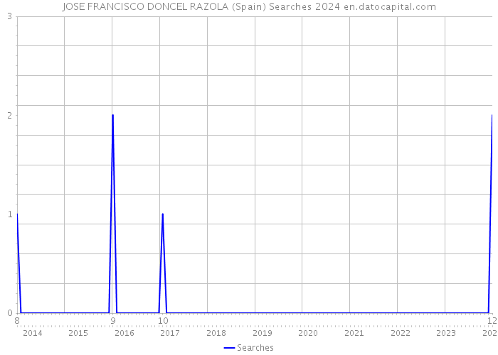 JOSE FRANCISCO DONCEL RAZOLA (Spain) Searches 2024 