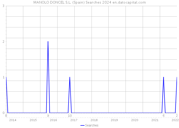 MANOLO DONCEL S.L. (Spain) Searches 2024 