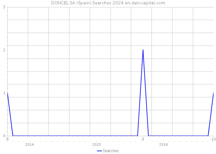 DONCEL SA (Spain) Searches 2024 