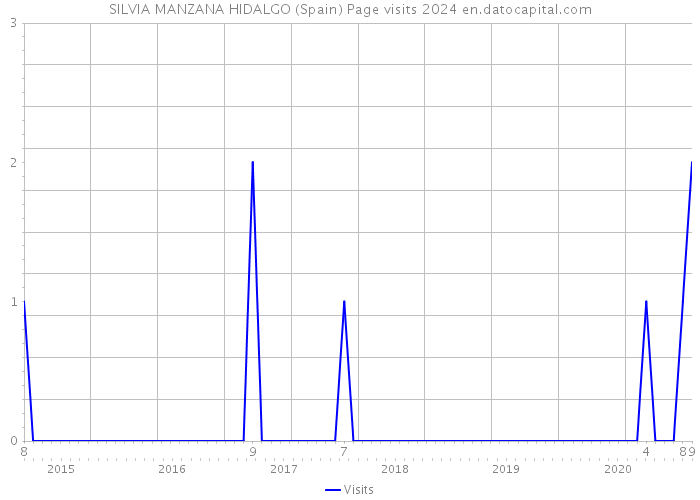 SILVIA MANZANA HIDALGO (Spain) Page visits 2024 