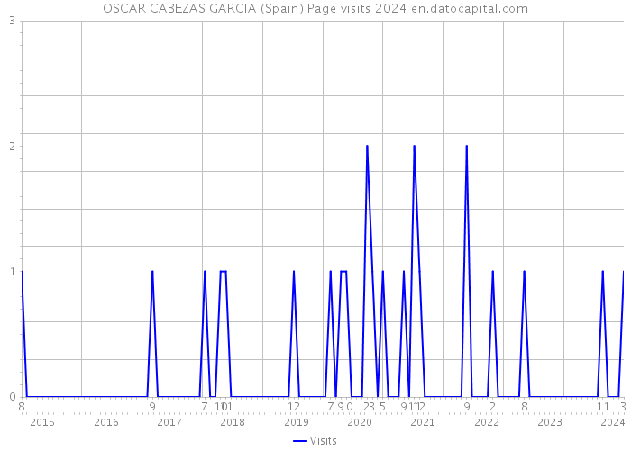 OSCAR CABEZAS GARCIA (Spain) Page visits 2024 