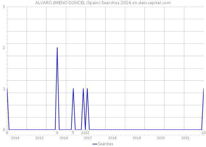 ALVARO JIMENO DONCEL (Spain) Searches 2024 