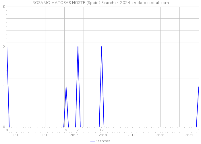 ROSARIO MATOSAS HOSTE (Spain) Searches 2024 