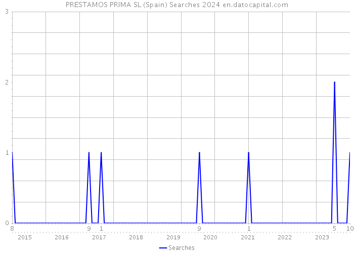 PRESTAMOS PRIMA SL (Spain) Searches 2024 