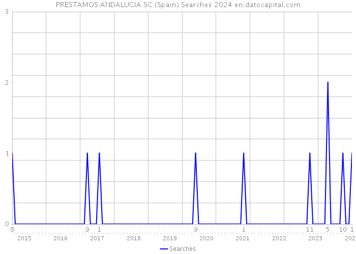 PRESTAMOS ANDALUCIA SC (Spain) Searches 2024 