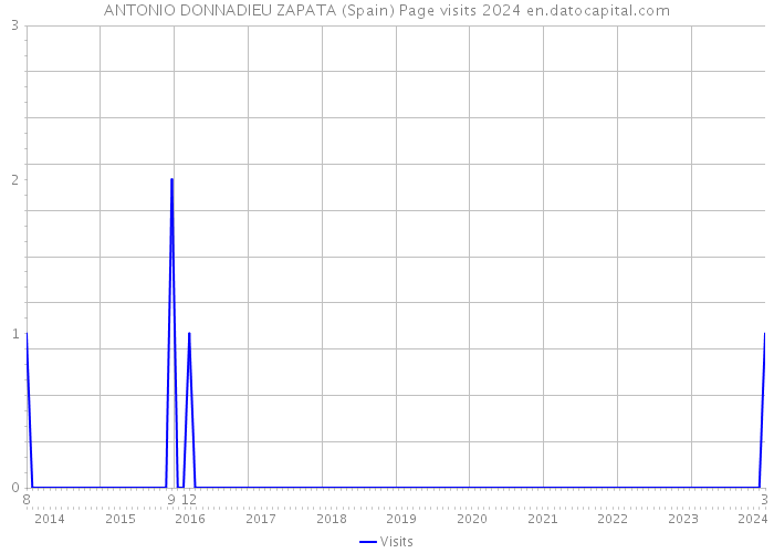 ANTONIO DONNADIEU ZAPATA (Spain) Page visits 2024 